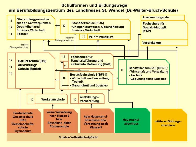 Übersicht – Schulformen – Dr-Walter-Bruch-Schule