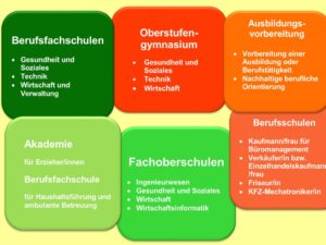 Anmeldungen und Beratungen zu allen Schulformen weiterhin möglich